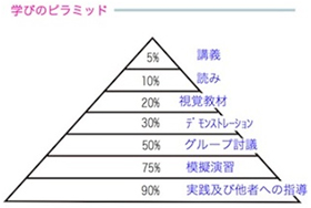 図3 学びのピラミッド