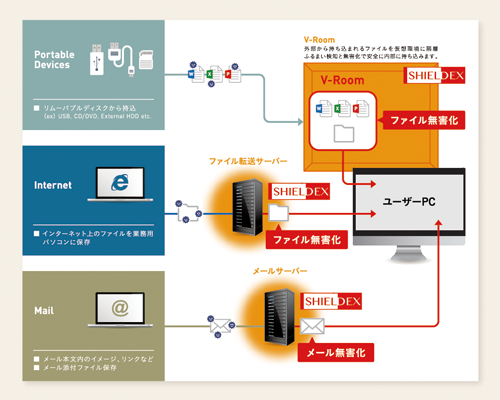 標的型攻撃対策ソリューション Shieldex It Total Support