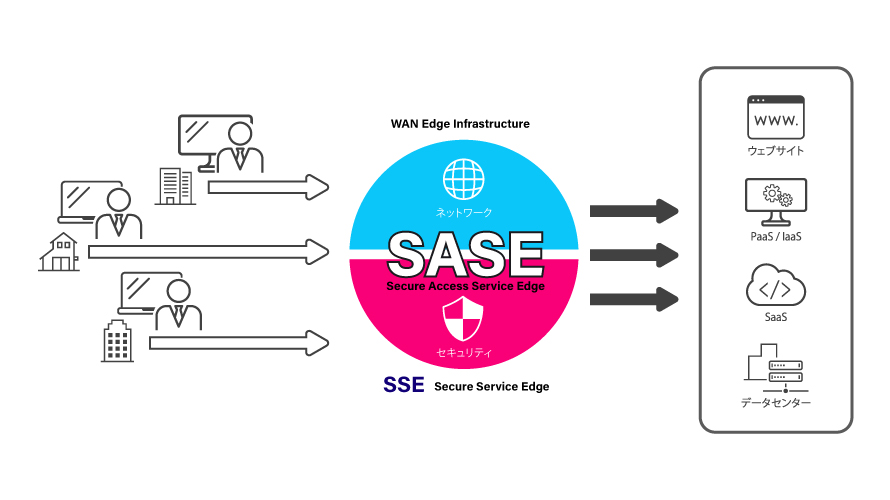 ネットワークの概念が変わる？！リモートワーク環境を刷新するSSE、SASEとは