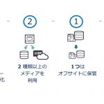バックアップデータをランサムウェア被害から守るArcserve Cyber Resilient Storage（CRS）シリーズ