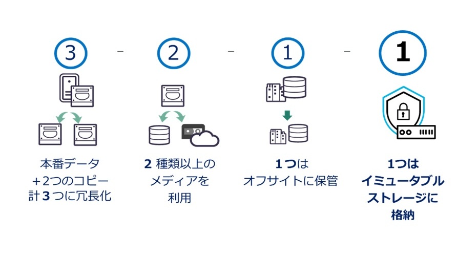 バックアップデータをランサムウェア被害から守るArcserve Cyber Resilient Storage(CRS)シリーズ